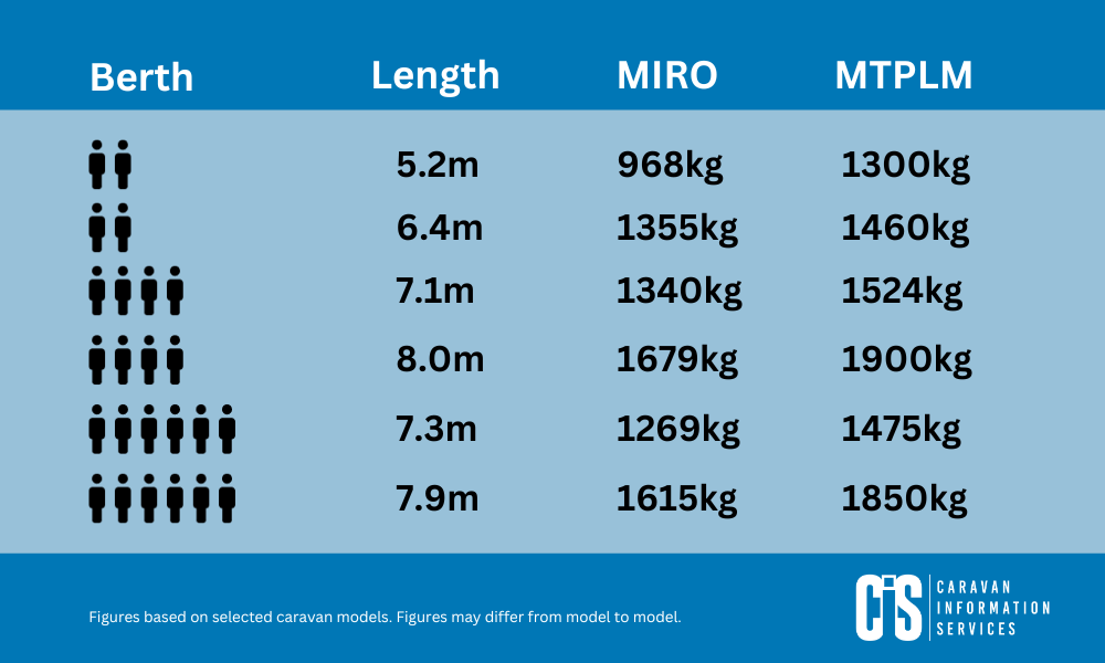 Picture of a MIRO and MTPLM caravan load table 